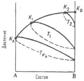 Диаграмма равновесия жидкость-газ