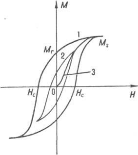 Кривые намагничивания и размагничивания ферромагнетика