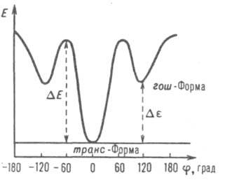 Зависимость внутренней энергии поворотных изомеров от угла вращения